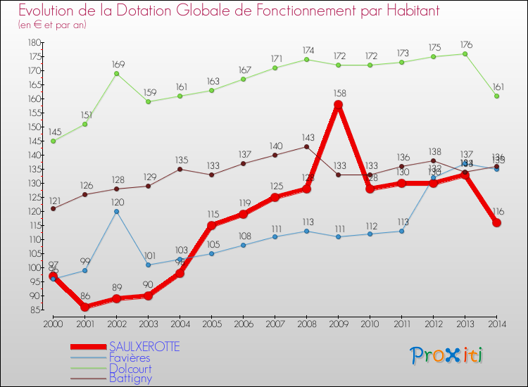 Evolution et montant de la dotation globale de fonctionnement par Habitant pour SAULXEROTTE et les communes proches de 2000 à 2014. Comparaison des dotations globales de fonctionnement par habitant pour SAULXEROTTE et les communes voisines de 2000 à 2014.