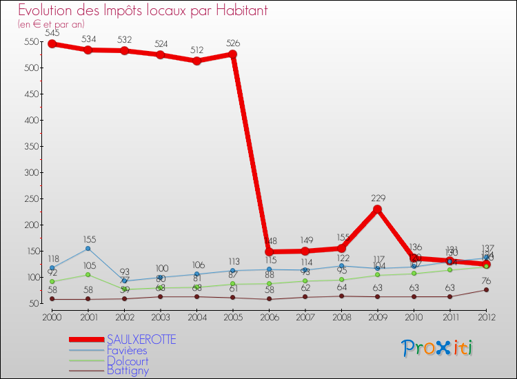 Evolution et montant des impôts locaux par Habitant pour SAULXEROTTE et les communes proches Comparaison des impôts locaux par habitant pour SAULXEROTTE et les communes voisines