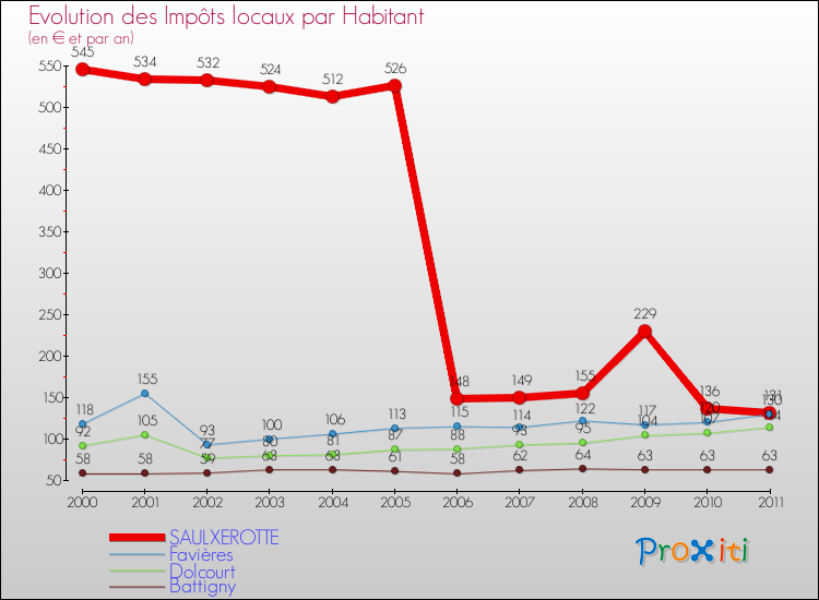 Evolution et montant des impôts locaux par Habitant pour SAULXEROTTE et les communes proches Comparaison des impôts locaux par habitant pour SAULXEROTTE et les communes voisines