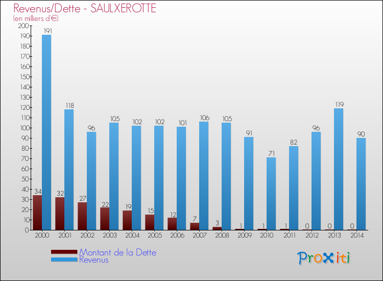 Evolution comparée de la dette et des revenus pour la commune de SAULXEROTTE de 2000 à 2014 Comparaison de la dette et des revenus pour SAULXEROTTE de 2000 à 2014