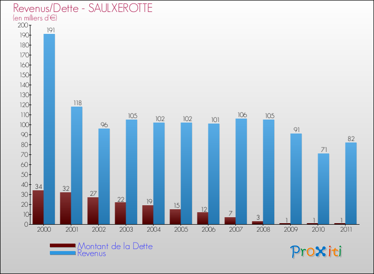 Evolution comparée de la dette et des revenus pour la commune de SAULXEROTTE de 2000 à 2011 Comparaison de la dette et des revenus pour SAULXEROTTE de 2000 à 2011