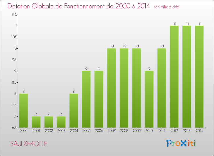 Evolution du montant de la Dotation Globale de Fonctionnement pour la commune de SAULXEROTTE de 2000 à 2014 Evolution du montant de la Dotation Globale de Fonctionnement pour SAULXEROTTE de 2000 à 2014