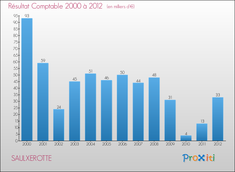 Evolution du résultat comptable pour la commune de SAULXEROTTE de 2000 à 2012 Evolution du résultat comptable pour SAULXEROTTE de 2000 à 2012