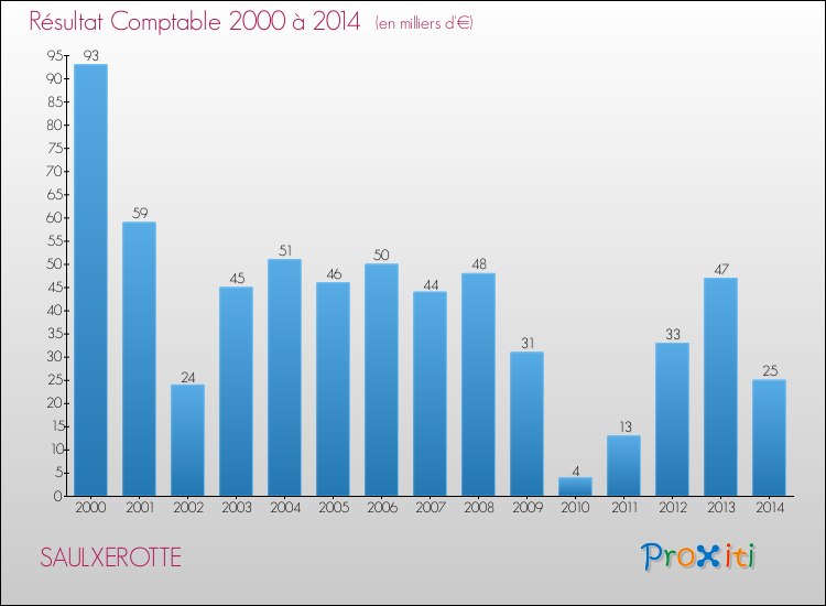 Evolution du résultat comptable pour la commune de SAULXEROTTE de 2000 à 2014 Evolution du résultat comptable pour SAULXEROTTE de 2000 à 2014