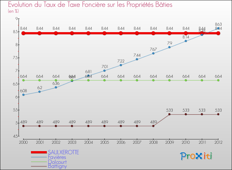 Evolution du taux de la taxe foncière sur le bati pour SAULXEROTTE et les communes proches de 2000 à 2012 Comparaison des taux de taxe foncière sur le bati pour SAULXEROTTE et les communes voisines de 2000 à 2012