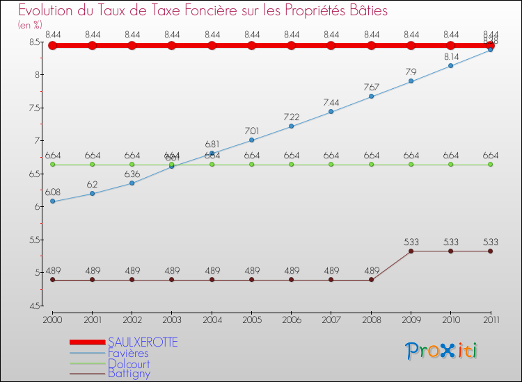 Evolution du taux de la taxe foncière sur le bati pour SAULXEROTTE et les communes proches Comparaison des taux de taxe foncière sur le bati pour SAULXEROTTE et les communes voisines