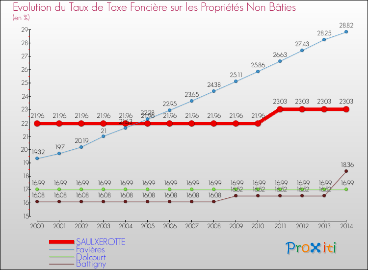 Evolution du taux de la taxe foncière sur les immeubles et terrains non batis pour SAULXEROTTE et les communes proches de 2000 à 2014 Comparaison des taux de la taxe foncière sur les immeubles et terrains non batis pour SAULXEROTTE et les communes voisines de 2000 à 2014