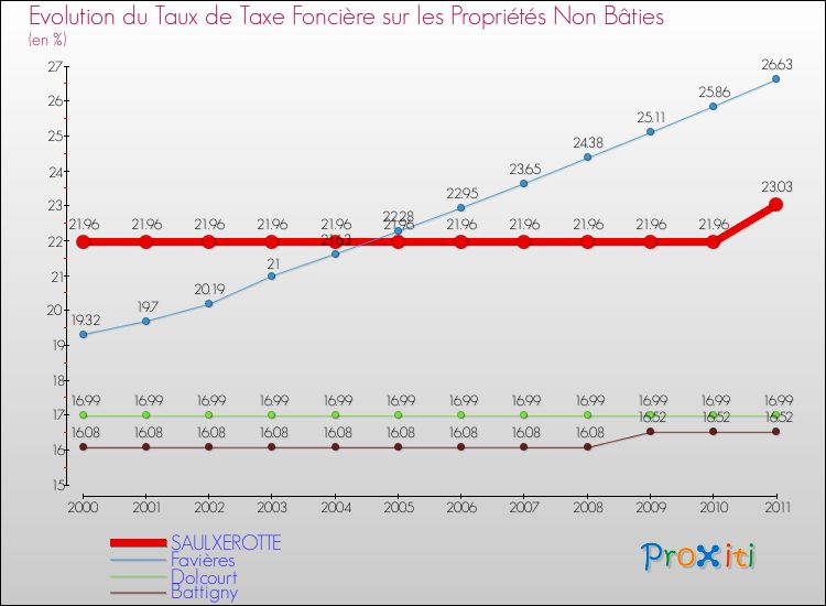 Evolution du taux de la taxe foncière sur les immeubles et terrains non batis pour SAULXEROTTE et les communes proches Comparaison des taux de la taxe foncière sur les immeubles et terrains non batis pour SAULXEROTTE et les communes voisines