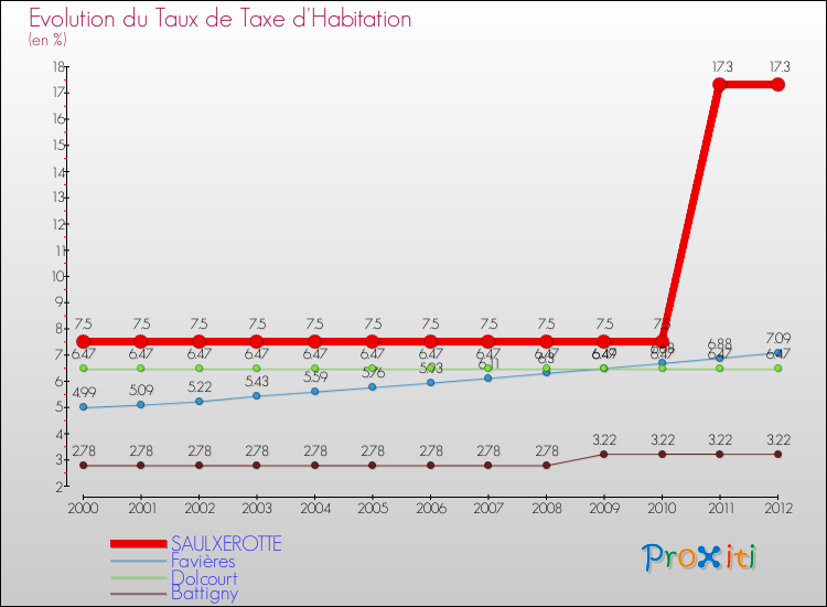 Evolution du taux de la taxe d'habitation pour SAULXEROTTE et les communes proches Comparaison des taux de la taxe d'habitation pour SAULXEROTTE et les communes voisines