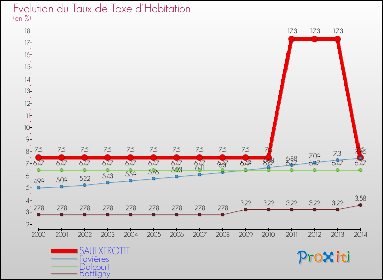 Evolution du taux de la taxe d'habitation pour SAULXEROTTE et les communes proches de 2000 à 2014 Comparaison des taux de la taxe d'habitation pour SAULXEROTTE et les communes voisines de 2000 à 2014