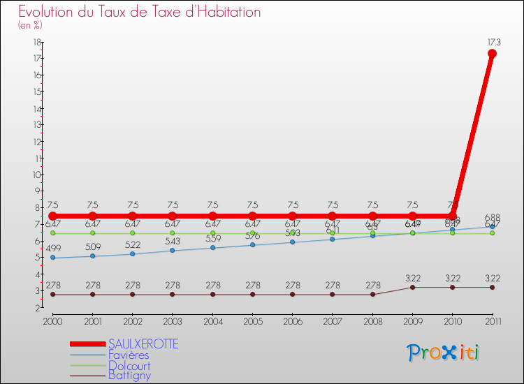 Evolution du taux de la taxe d'habitation pour SAULXEROTTE et les communes proches Comparaison des taux de la taxe d'habitation pour SAULXEROTTE et les communes voisines