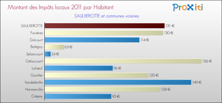 Montant des impôts locaux par Habitant pour SAULXEROTTE et les communes proches Comparaison des impôts locaux par habitant pour SAULXEROTTE et les communes voisines