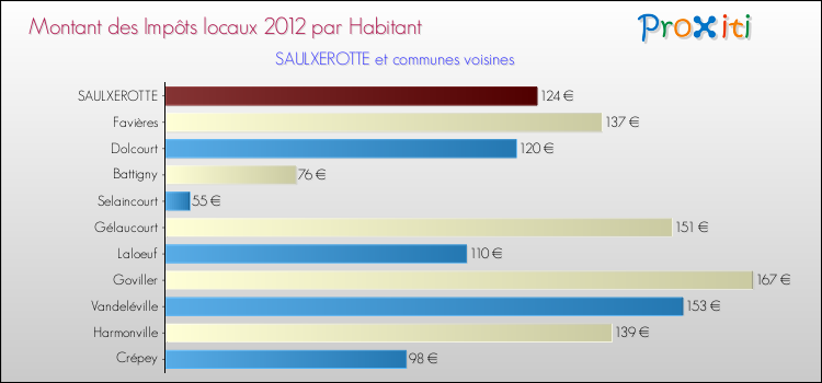 Montant des impôts locaux par Habitant pour SAULXEROTTE et les communes proches Comparaison des impôts locaux par habitant pour SAULXEROTTE et les communes voisines