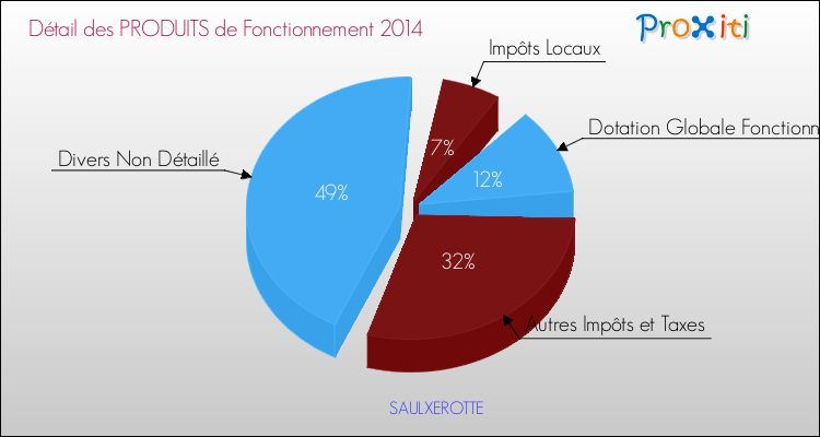 Décomposition du Budget de Fonctionnement 2014 de la commune de SAULXEROTTE Budget de Fonctionnement 2014 pour la commune de SAULXEROTTE