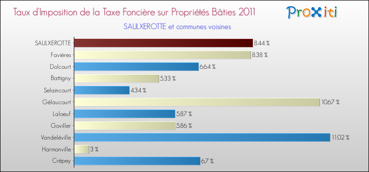 Taux d'imposition de la taxe foncière sur le bati 2011 pour SAULXEROTTE et les communes proches Comparaison des taux d'imposition de la taxe foncière sur le bati 2011 pour SAULXEROTTE et les communes voisines