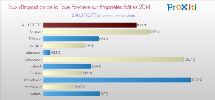 Taux d'imposition de la taxe foncière sur le bati 2014 pour SAULXEROTTE et les communes proches Comparaison des taux d'imposition de la taxe foncière sur le bati 2014 pour SAULXEROTTE et les communes voisines