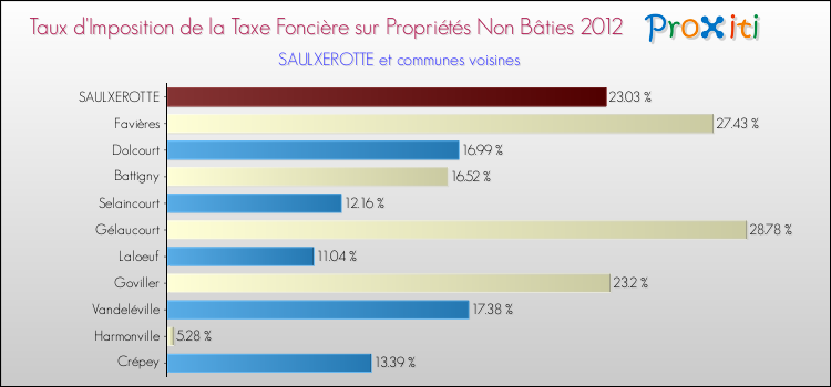 Taux d'imposition de la taxe foncière sur les immeubles et terrains non batis 2012 pour SAULXEROTTE et les communes proches Comparaison des taux d'imposition de la taxe foncière sur les immeubles et terrains non batis 2012 pour SAULXEROTTE et les communes voisines