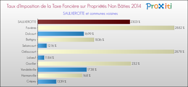 Taux d'imposition de la taxe foncière sur les immeubles et terrains non batis 2014 pour SAULXEROTTE et les communes proches Comparaison des taux d'imposition de la taxe foncière sur les immeubles et terrains non batis 2014 pour SAULXEROTTE et les communes voisines
