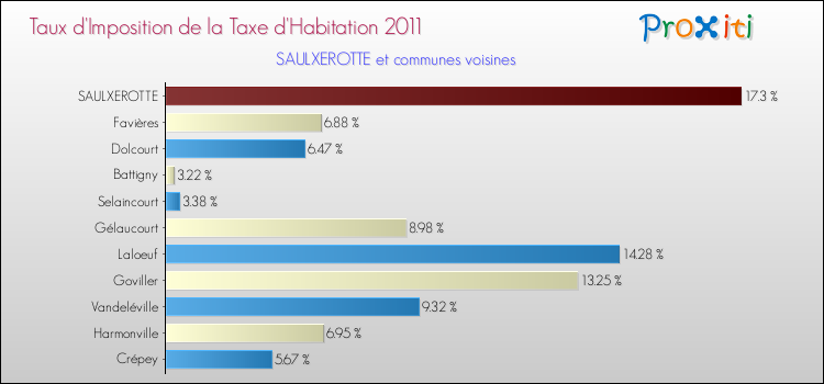 Taux d'imposition de la taxe d'habitation 2011 pour SAULXEROTTE et les communes proches Comparaison des taux d'imposition de la taxe d'habitation 2011 pour SAULXEROTTE et les communes voisines