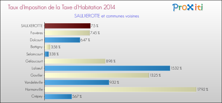 Taux d'imposition de la taxe d'habitation 2014 pour SAULXEROTTE et les communes proches Comparaison des taux d'imposition de la taxe d'habitation 2014 pour SAULXEROTTE et les communes voisines