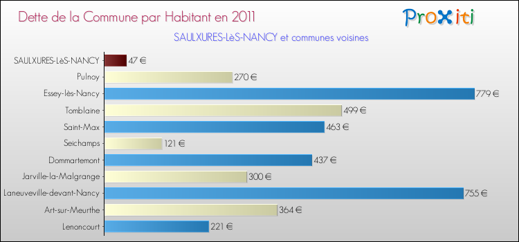 Dette par habitant de la commune en 2011 pour SAULXURES-LèS-NANCY et les communes proches Comparaison de la dette par habitant de la commune en 2011 pour SAULXURES-LèS-NANCY et les communes voisines