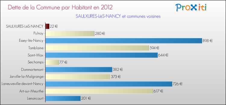 Dette par habitant de la commune en 2012 pour SAULXURES-LèS-NANCY et les communes proches Comparaison de la dette par habitant de la commune en 2012 pour SAULXURES-LèS-NANCY et les communes voisines