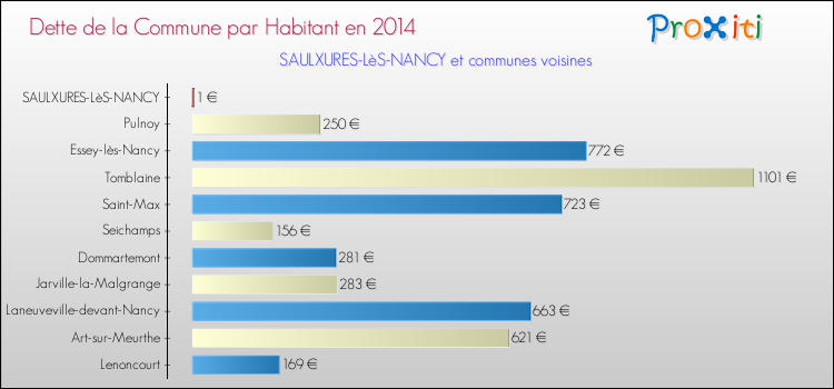 Dette par habitant de la commune en 2014 pour SAULXURES-LèS-NANCY et les communes proches Comparaison de la dette par habitant de la commune en 2014 pour SAULXURES-LèS-NANCY et les communes voisines