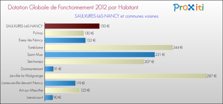 Montant des dotations globales de fonctionnement DGF par Habitant pour SAULXURES-LèS-NANCY et les communes proches Comparaison des des dotations globales de fonctionnement DGF par habitant pour SAULXURES-LèS-NANCY et les communes voisines