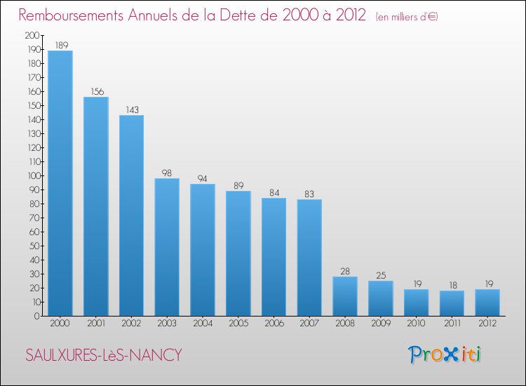 Evolution de l'annuité de la dette pour la commune de SAULXURES-LèS-NANCY de 2000 à 2012 Annuités de la dette pour SAULXURES-LèS-NANCY de 2000 à 2012