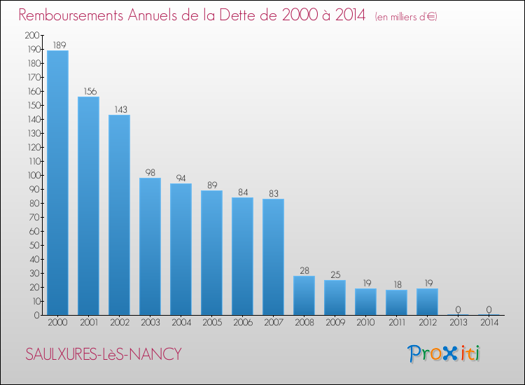 Evolution de l'annuité de la dette pour la commune de SAULXURES-LèS-NANCY de 2000 à 2014 Annuités de la dette pour SAULXURES-LèS-NANCY de 2000 à 2014