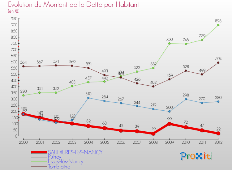 Evolution de la dette par habitant pour la commune de SAULXURES-LèS-NANCY et les communes proches de 2000 à 2012 Comparaison de la dette par habitant pour SAULXURES-LèS-NANCY et les communes voisines de 2000 à 2012