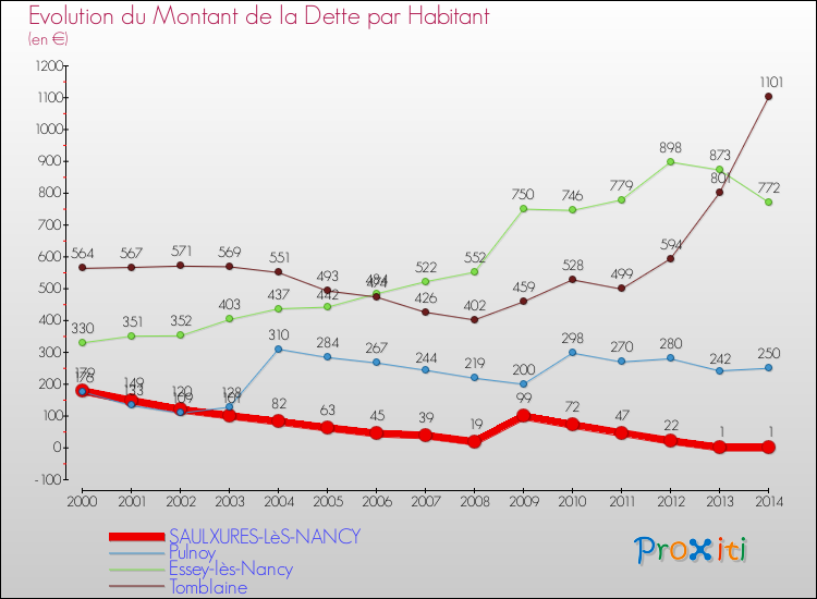 Evolution de la dette par habitant pour la commune de SAULXURES-LèS-NANCY et les communes proches de 2000 à 2014 Comparaison de la dette par habitant pour SAULXURES-LèS-NANCY et les communes voisines de 2000 à 2014