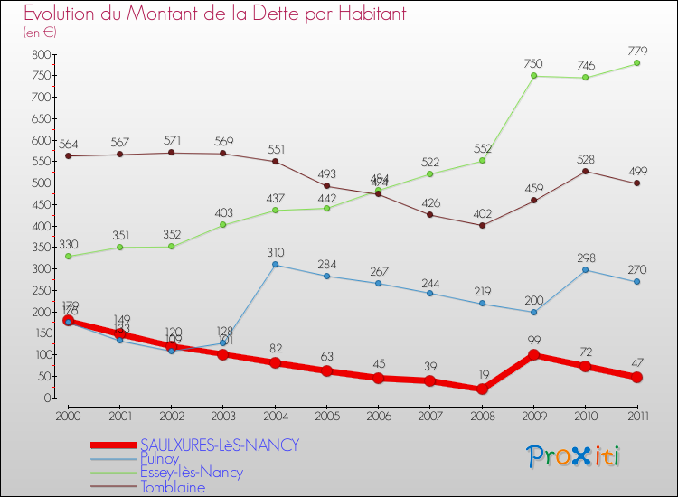 Evolution de la dette par habitant pour la commune de SAULXURES-LèS-NANCY et les communes proches Comparaison de la dette par habitant pour SAULXURES-LèS-NANCY et les communes voisines