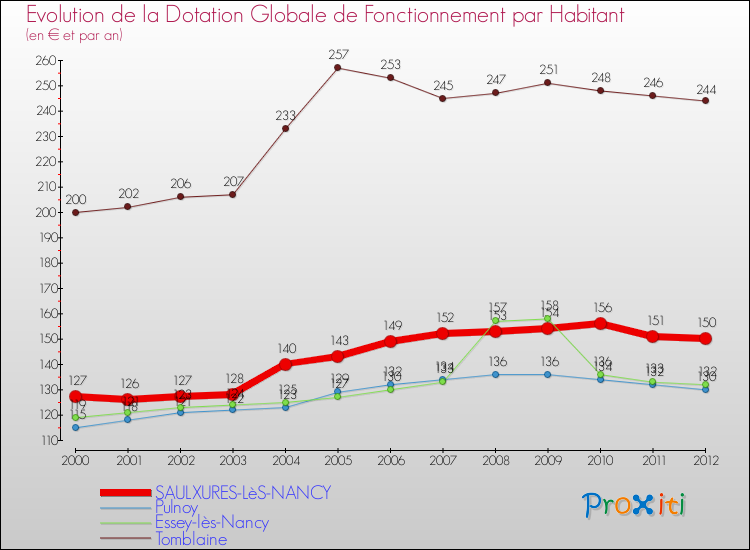 Evolution et montant de la dotation globale de fonctionnement par Habitant pour SAULXURES-LèS-NANCY et les communes proches Comparaison des dotations globales de fonctionnement par habitant pour SAULXURES-LèS-NANCY et les communes voisines
