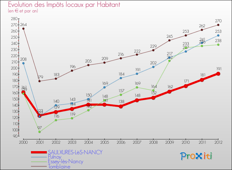 Evolution et montant des impôts locaux par Habitant pour SAULXURES-LèS-NANCY et les communes proches Comparaison des impôts locaux par habitant pour SAULXURES-LèS-NANCY et les communes voisines