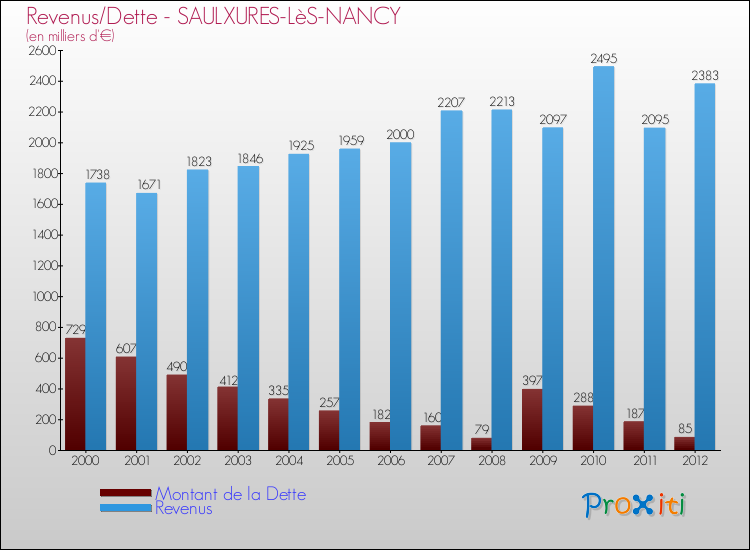 Evolution comparée de la dette et des revenus pour la commune de SAULXURES-LèS-NANCY de 2000 à 2012 Comparaison de la dette et des revenus pour SAULXURES-LèS-NANCY de 2000 à 2012