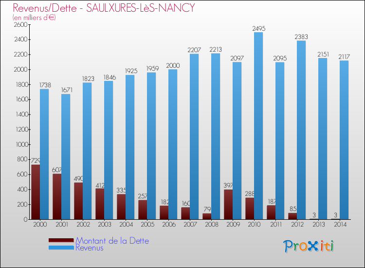 Evolution comparée de la dette et des revenus pour la commune de SAULXURES-LèS-NANCY de 2000 à 2014 Comparaison de la dette et des revenus pour SAULXURES-LèS-NANCY de 2000 à 2014