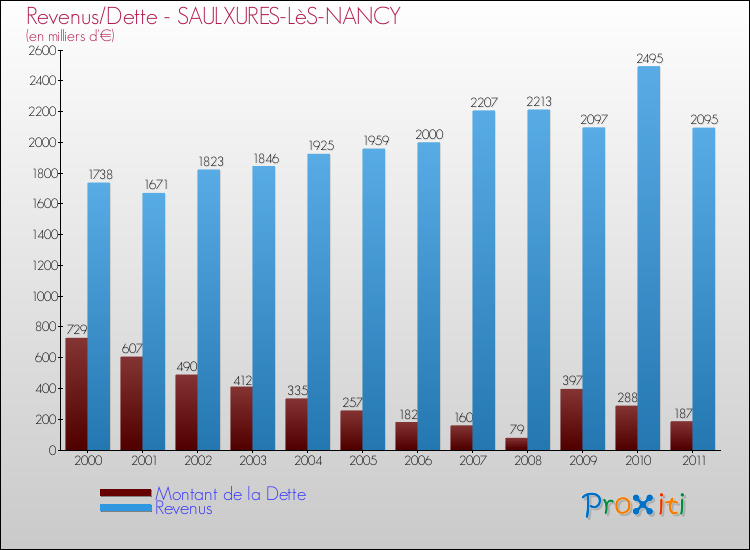 Evolution comparée de la dette et des revenus pour la commune de SAULXURES-LèS-NANCY de 2000 à 2011 Comparaison de la dette et des revenus pour SAULXURES-LèS-NANCY de 2000 à 2011