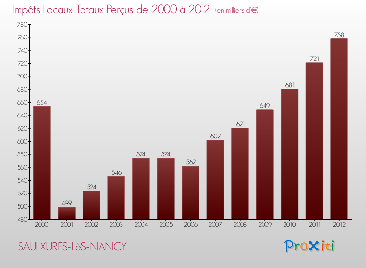 Evolution des Impôts Locaux pour la commune de SAULXURES-LèS-NANCY de 2000 à 2012 Evolution des Impôts Locaux pour SAULXURES-LèS-NANCY de 2000 à 2012
