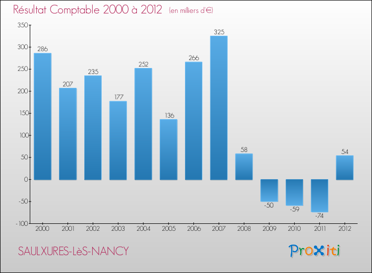 Evolution du résultat comptable pour la commune de SAULXURES-LèS-NANCY de 2000 à 2012 Evolution du résultat comptable pour SAULXURES-LèS-NANCY de 2000 à 2012