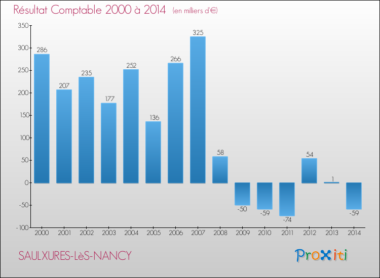 Evolution du résultat comptable pour la commune de SAULXURES-LèS-NANCY de 2000 à 2014 Evolution du résultat comptable pour SAULXURES-LèS-NANCY de 2000 à 2014