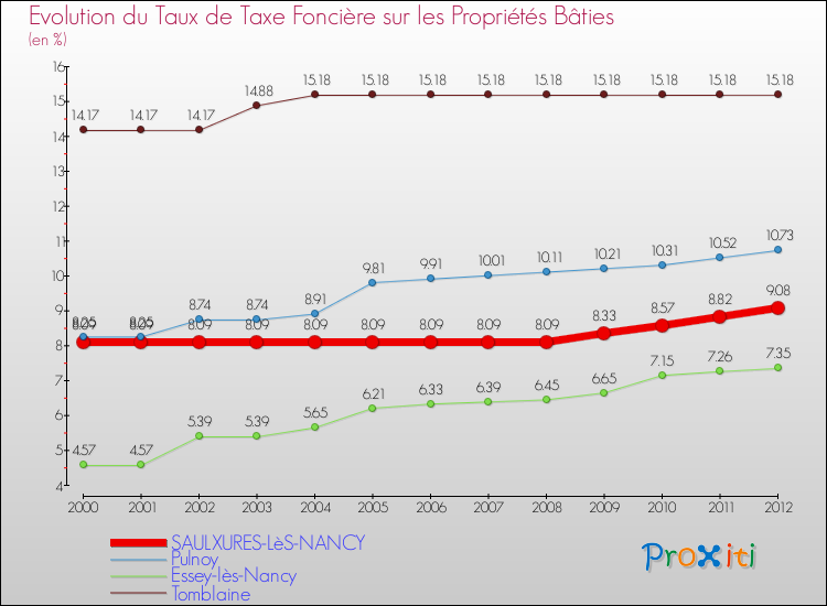 Evolution du taux de la taxe foncière sur le bati pour SAULXURES-LèS-NANCY et les communes proches de 2000 à 2012 Comparaison des taux de taxe foncière sur le bati pour SAULXURES-LèS-NANCY et les communes voisines de 2000 à 2012