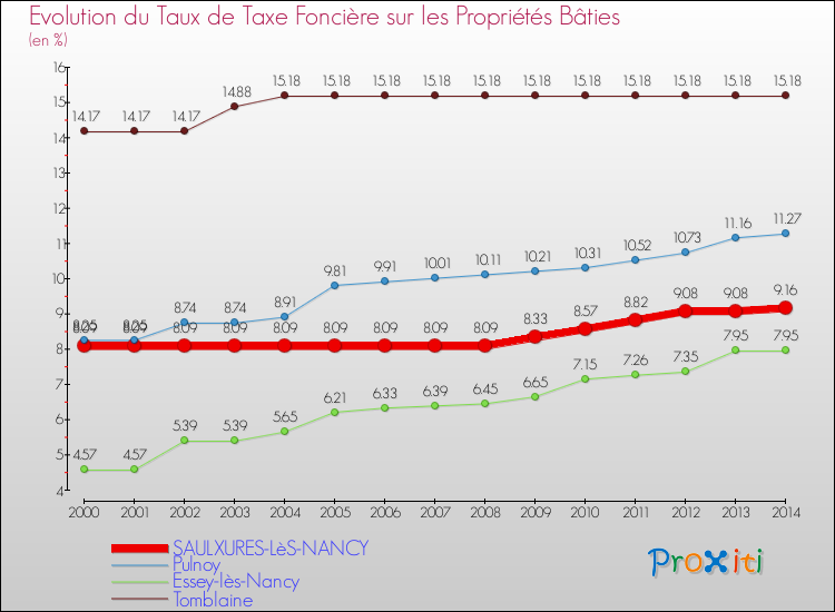 Evolution du taux de la taxe foncière sur le bati pour SAULXURES-LèS-NANCY et les communes proches de 2000 à 2014 Comparaison des taux de taxe foncière sur le bati pour SAULXURES-LèS-NANCY et les communes voisines de 2000 à 2014
