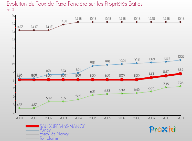 Evolution du taux de la taxe foncière sur le bati pour SAULXURES-LèS-NANCY et les communes proches Comparaison des taux de taxe foncière sur le bati pour SAULXURES-LèS-NANCY et les communes voisines