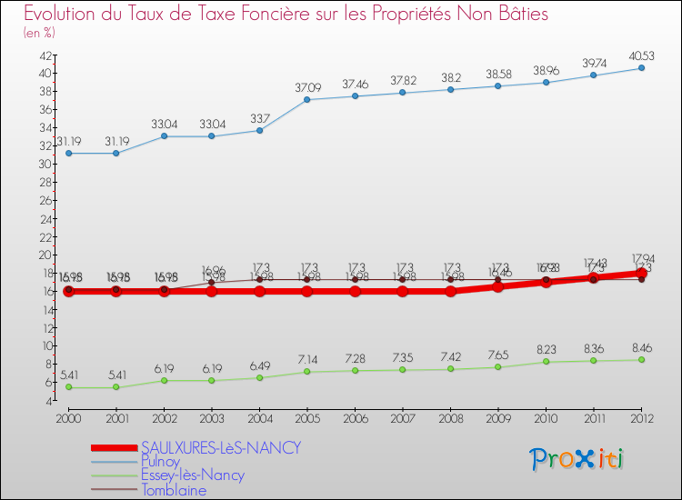 Evolution du taux de la taxe foncière sur les immeubles et terrains non batis pour SAULXURES-LèS-NANCY et les communes proches de 2000 à 2012 Comparaison des taux de la taxe foncière sur les immeubles et terrains non batis pour SAULXURES-LèS-NANCY et les communes voisines de 2000 à 2012