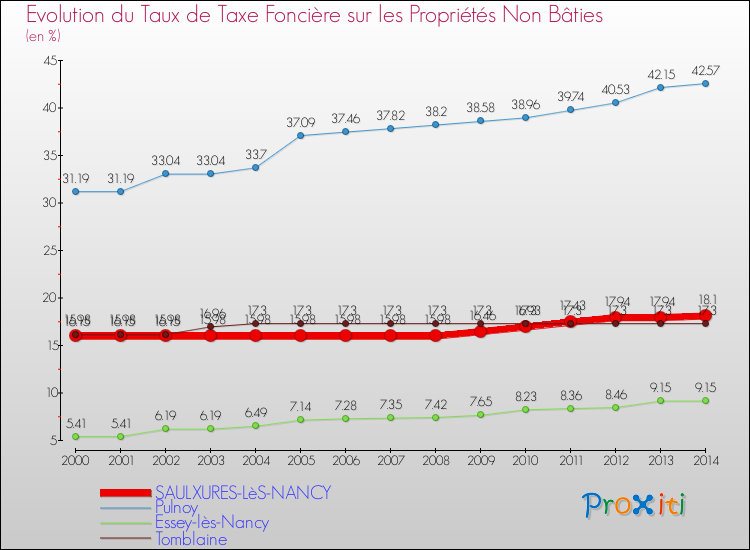 Evolution du taux de la taxe foncière sur les immeubles et terrains non batis pour SAULXURES-LèS-NANCY et les communes proches de 2000 à 2014 Comparaison des taux de la taxe foncière sur les immeubles et terrains non batis pour SAULXURES-LèS-NANCY et les communes voisines de 2000 à 2014