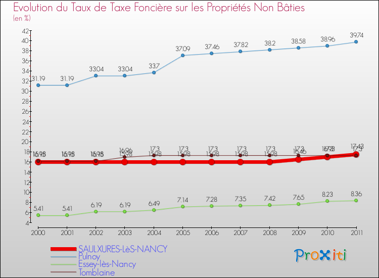 Evolution du taux de la taxe foncière sur les immeubles et terrains non batis pour SAULXURES-LèS-NANCY et les communes proches Comparaison des taux de la taxe foncière sur les immeubles et terrains non batis pour SAULXURES-LèS-NANCY et les communes voisines