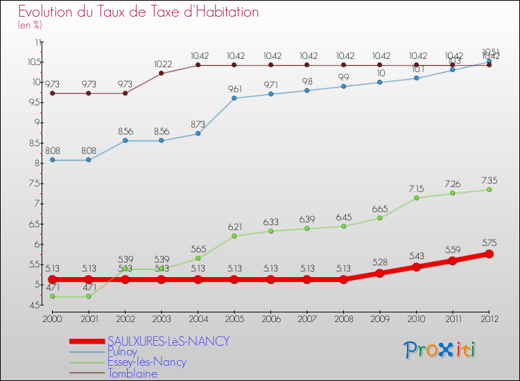 Evolution du taux de la taxe d'habitation pour SAULXURES-LèS-NANCY et les communes proches Comparaison des taux de la taxe d'habitation pour SAULXURES-LèS-NANCY et les communes voisines