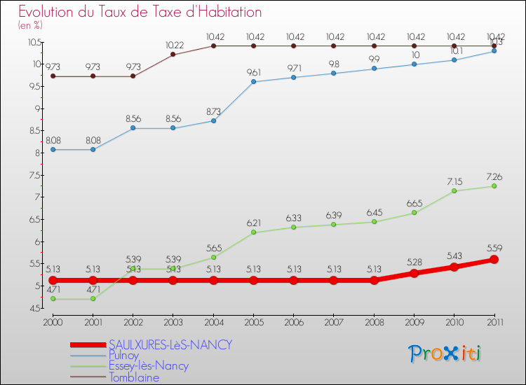 Evolution du taux de la taxe d'habitation pour SAULXURES-LèS-NANCY et les communes proches Comparaison des taux de la taxe d'habitation pour SAULXURES-LèS-NANCY et les communes voisines