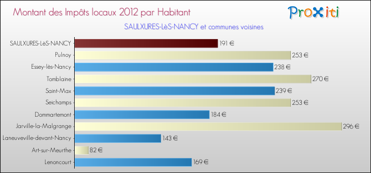 Montant des impôts locaux par Habitant pour SAULXURES-LèS-NANCY et les communes proches Comparaison des impôts locaux par habitant pour SAULXURES-LèS-NANCY et les communes voisines
